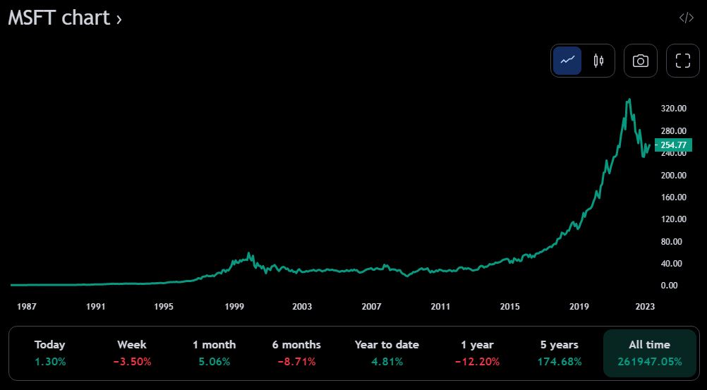 Buy and hold strategy