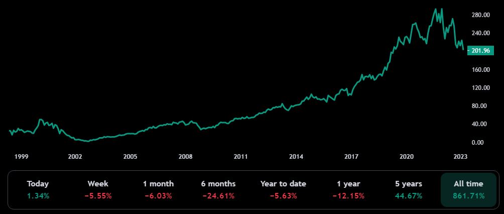 REITS stock