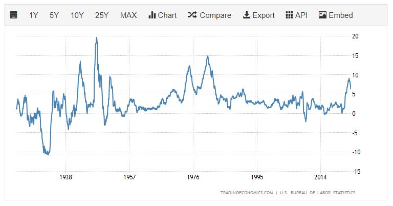 US Inflation Chart